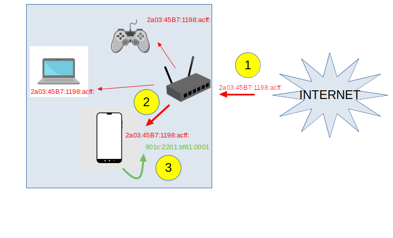 IPv6-Adresserzeugung
