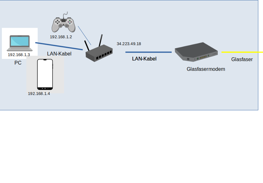 Klassischer Aufbau bei Glasfaseranschlüssen