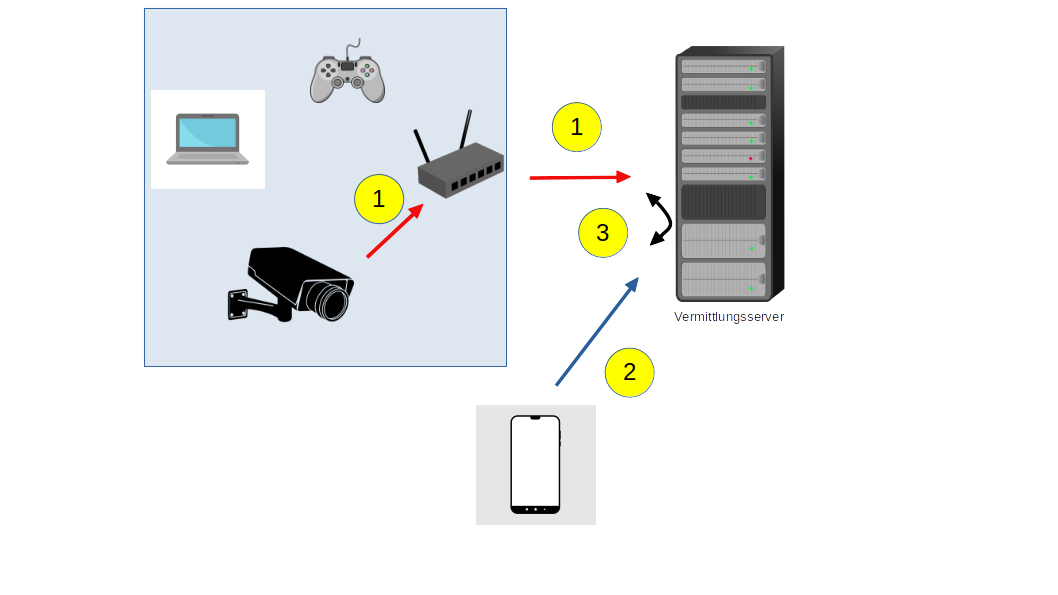 IPv4-Verbindung mit Vermittlungsserver