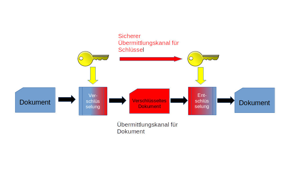 Übermittlung von Dokument und Schlüssel