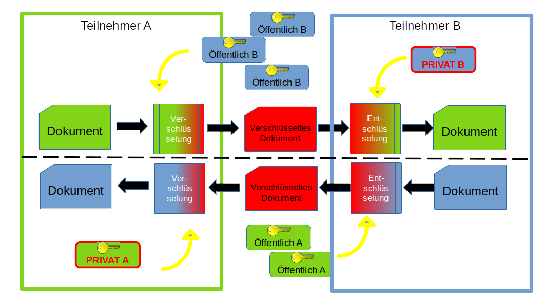 Dokumentenaustausch asymetrisch verschlüsselt