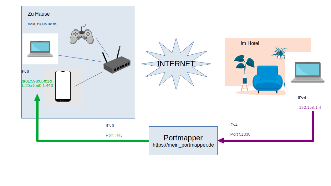 Keine Verbindung nach Hause